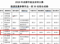 <b>喜訊|我院教師獲2019年成都市就業(yè)培訓(xùn)講師大賽微課競賽二等獎、優(yōu)秀獎</b>