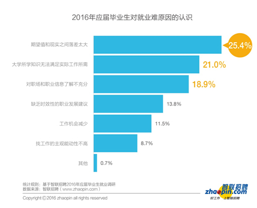 畢業(yè)生迎來了更加復(fù)雜的就業(yè)形勢(shì)