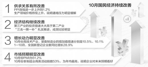 生產(chǎn)、需求、就業(yè)總體平穩(wěn)