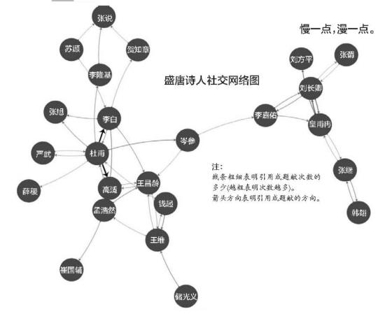 程序員分析唐詩朋友圈