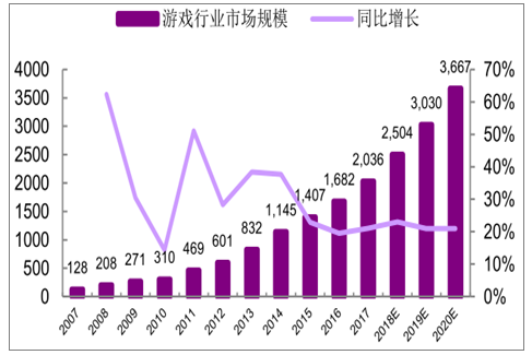 4D游戲動漫設(shè)計(jì)師行業(yè)發(fā)展現(xiàn)狀及發(fā)展趨勢分析