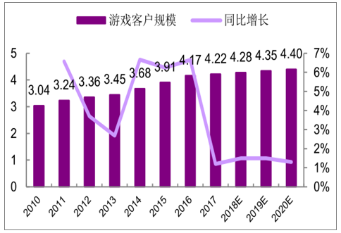 4D游戲動漫設(shè)計(jì)師行業(yè)發(fā)展現(xiàn)狀及發(fā)展趨勢分析