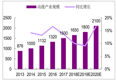 4D游戲動漫設(shè)計(jì)師行業(yè)發(fā)展現(xiàn)狀及發(fā)展趨勢分析