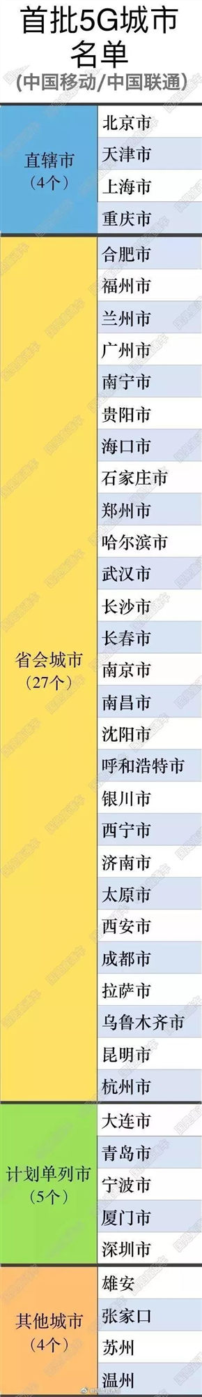 來啦！首批5G城市名單，有你家鄉(xiāng)嗎？