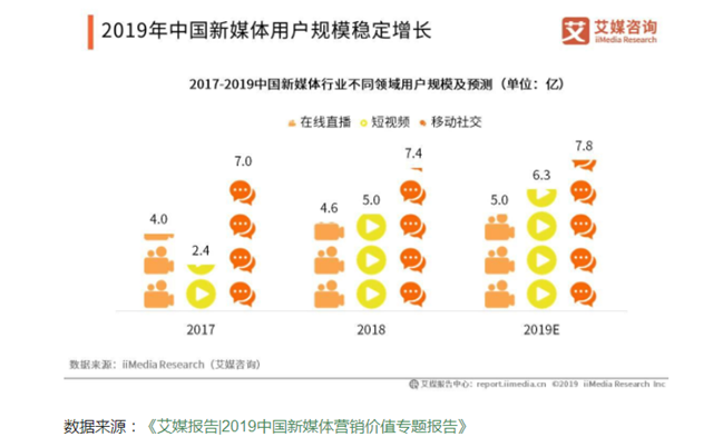 2020，新媒體行業(yè)將更加火爆！