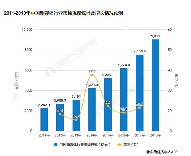 2020，新媒體行業(yè)將更加火爆！