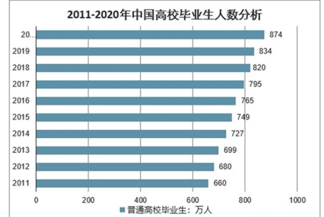 2020學(xué)什么好就業(yè)？