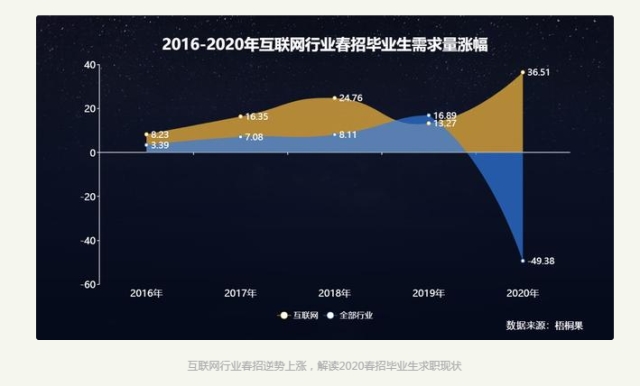 2020畢業(yè)生求職現(xiàn)狀，互聯(lián)網(wǎng)人才搶手！