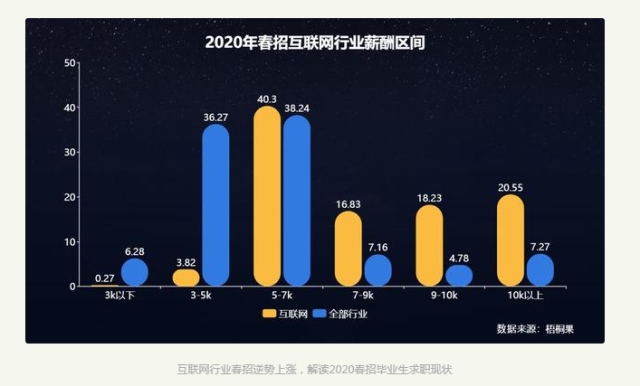 2020畢業(yè)生求職現(xiàn)狀，互聯(lián)網(wǎng)人才搶手！