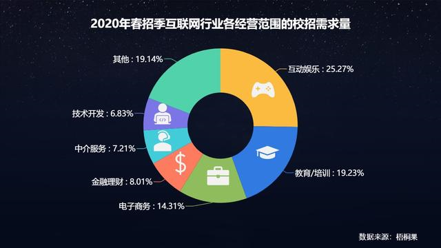 2020畢業(yè)生求職現(xiàn)狀，互聯(lián)網(wǎng)人才搶手！