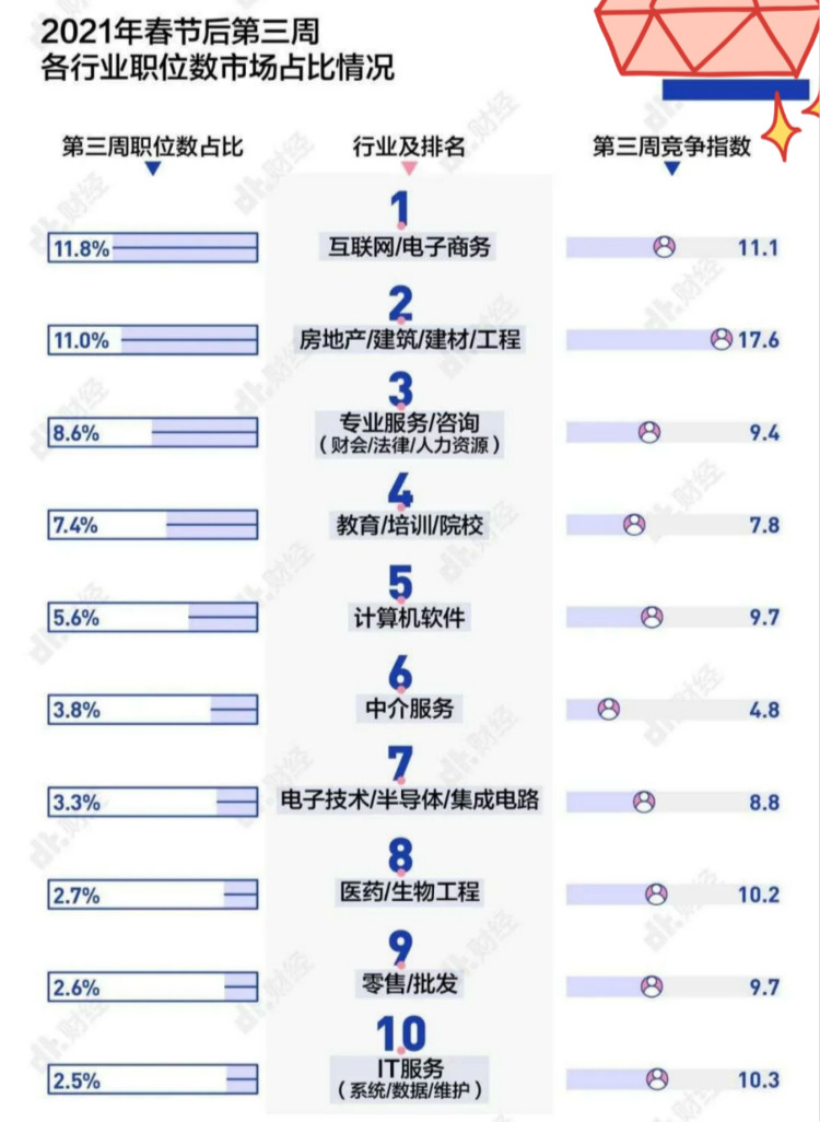 春招實錄：2021高薪的10大行業(yè)是什么？