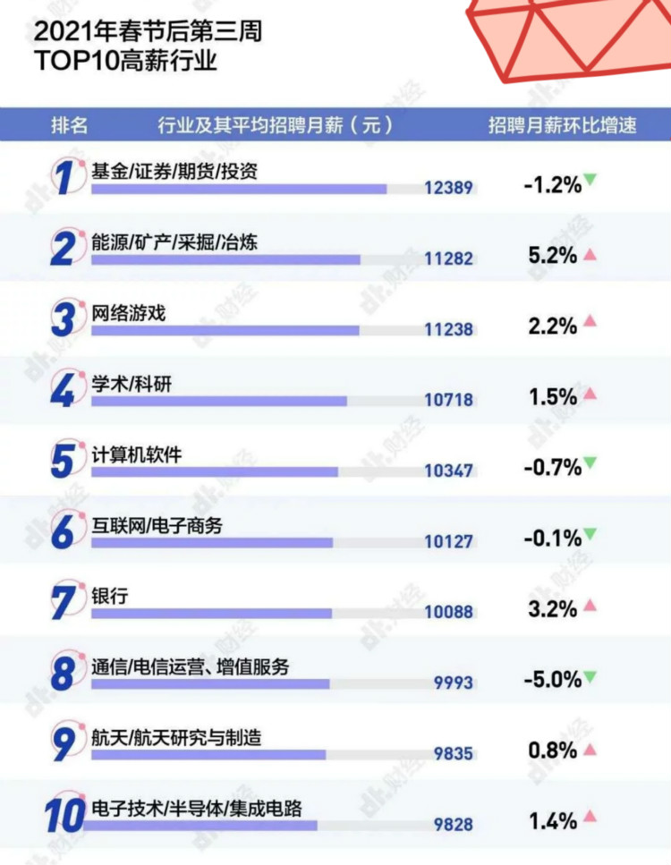 春招實錄：2021高薪的10大行業(yè)是什么？