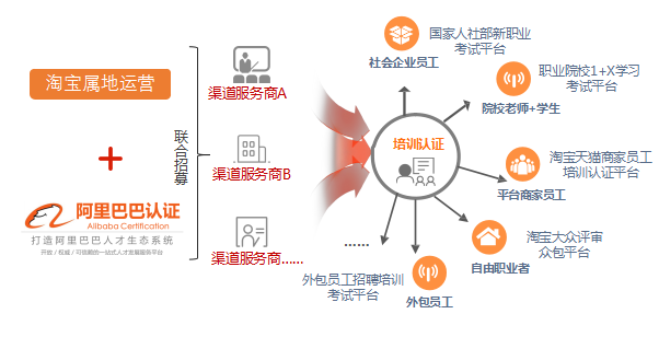 阿里巴巴人才認證來啦！持證上崗，我們是專業(yè)的