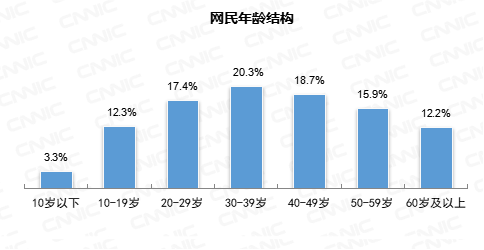 CNNIC報(bào)告：我國(guó)網(wǎng)民超10億中老年占比近3成