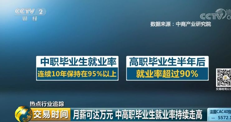 就業(yè)薪資屢創(chuàng)新高，學(xué)技正當(dāng)時(shí)，來年三月好就業(yè)