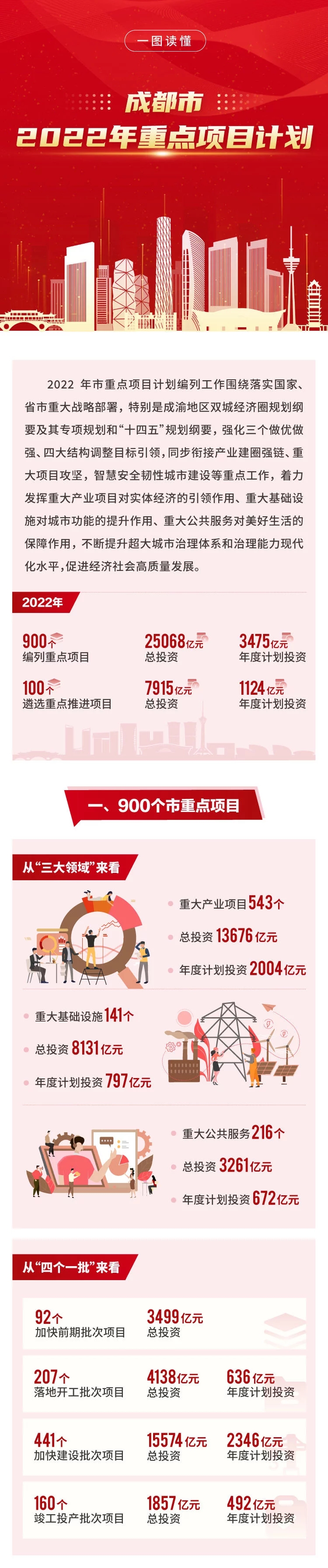 最新！一圖讀懂2022年成都市重點(diǎn)項(xiàng)目名單！