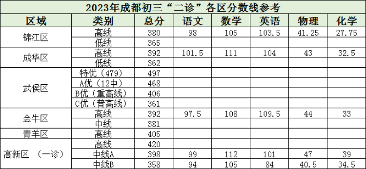 重磅！成都各區(qū)二診劃線已出！