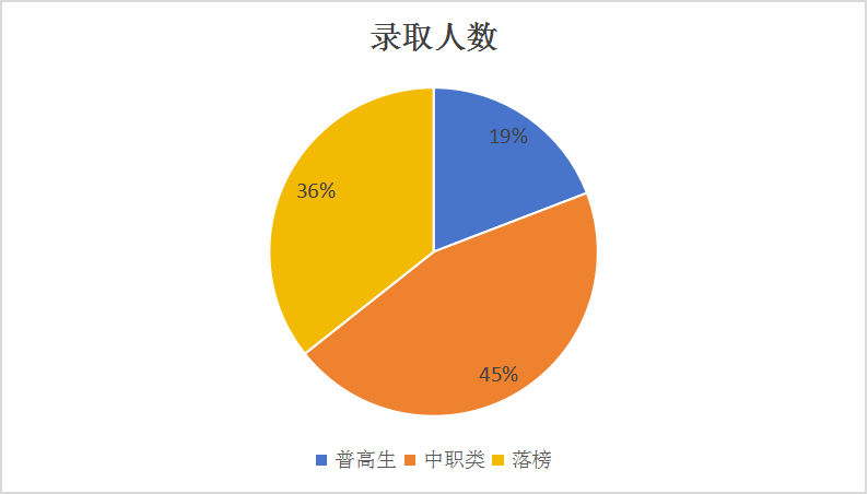 2023年單招落榜生超11萬，與成都新華一起探討單招如何順利上岸