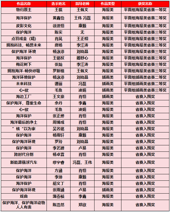 新華學(xué)子在ACP世界大賽中國(guó)賽區(qū)省賽中斬獲佳績(jī)