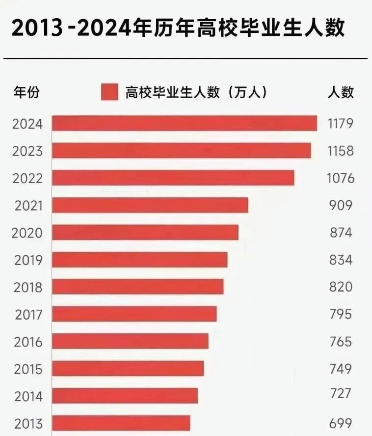 就業(yè)壓力大，大學(xué)生“回爐”職校學(xué)技能更吃香