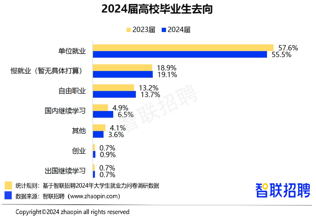 就業(yè)壓力大，大學(xué)生“回爐”職校學(xué)技能更吃香