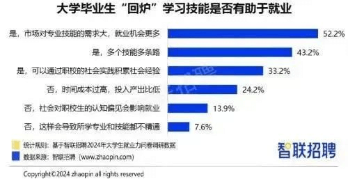 就業(yè)壓力大，大學(xué)生“回爐”職校學(xué)技能更吃香