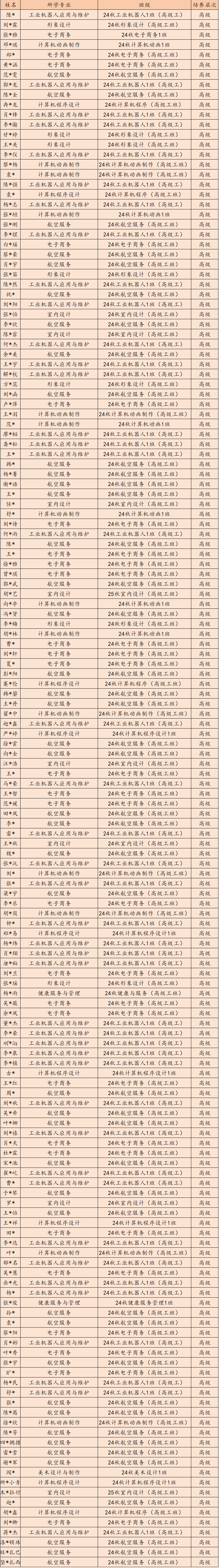 祝賀！這些同學(xué)成功注冊(cè)我校高級(jí)工學(xué)籍！