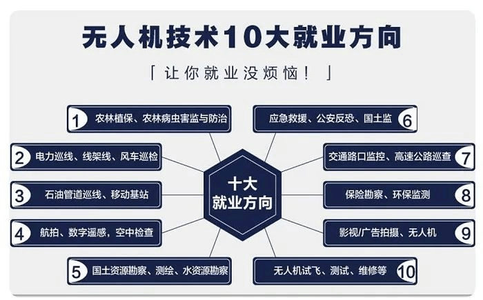 無(wú)人機(jī)人才缺口達(dá)100萬(wàn)！月薪可達(dá)3萬(wàn)元