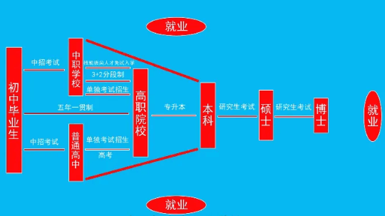 <b>致即將參加中考的初中畢業(yè)生們，普高不是唯一！</b>