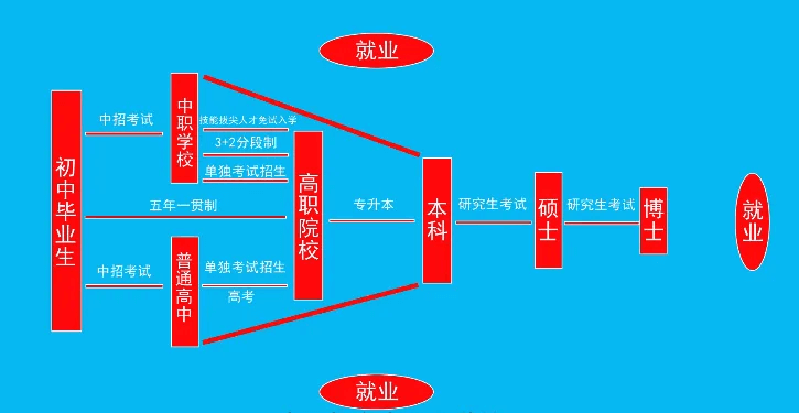 致即將參加中考的初中畢業(yè)生們，普高不是唯一！